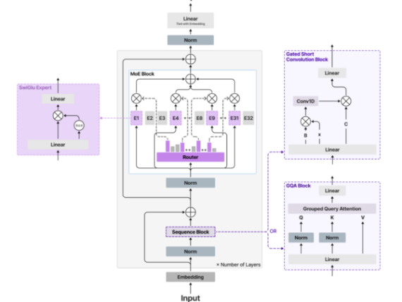 Liquid AI’s New LFM2-24B-A2B Hybrid Architecture Blends Attention with Convolutions to Solve the Scaling Bottlenecks of Modern LLMs