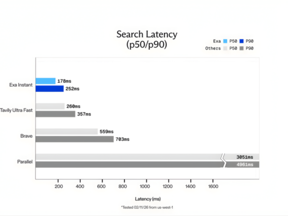 Exa AI Introduces Exa Instant: A Sub-200ms Neural Search Engine Designed to Eliminate Bottlenecks for Real-Time Agentic Workflows