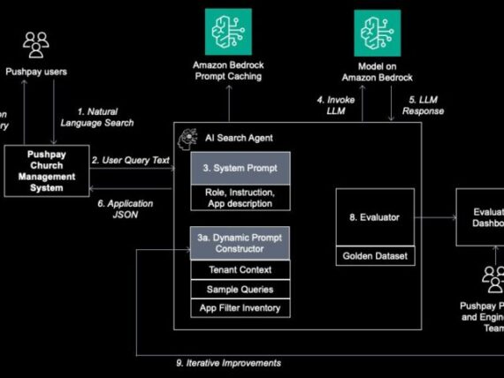 Build reliable Agentic AI solution with Amazon Bedrock: Learn from Pushpay’s journey on GenAI evaluation