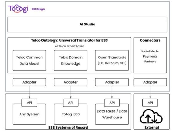 How Totogi automated change request processing with Totogi BSS Magic and Amazon Bedrock