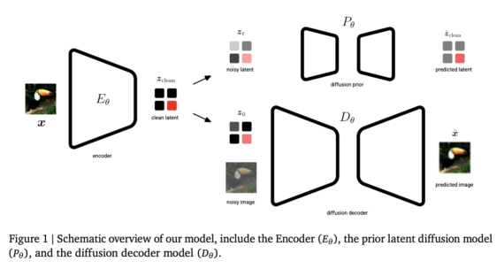 Google DeepMind Introduces Unified Latents (UL): A Machine Learning Framework that Jointly Regularizes Latents Using a Diffusion Prior and Decoder