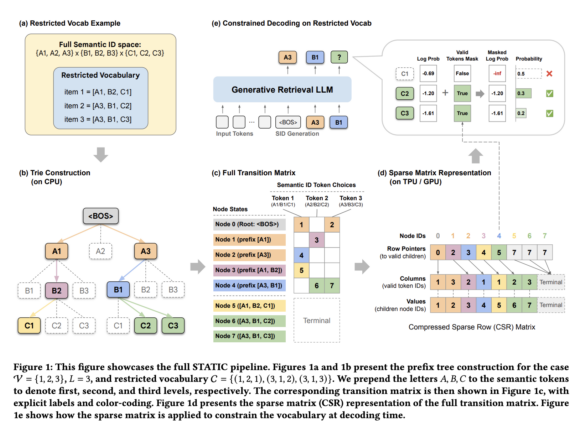 Google AI Introduces STATIC: A Sparse Matrix Framework Delivering 948x Faster Constrained Decoding for LLM Based Generative Retrieval