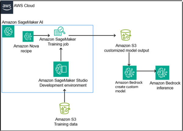 Overcoming LLM hallucinations in regulated industries: Artificial Genius’s deterministic models on Amazon Nova