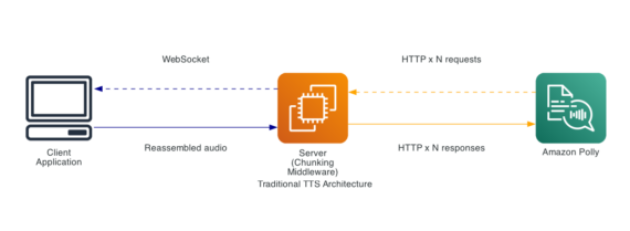 Introducing Amazon Polly Bidirectional Streaming: Real-time speech synthesis for conversational AI