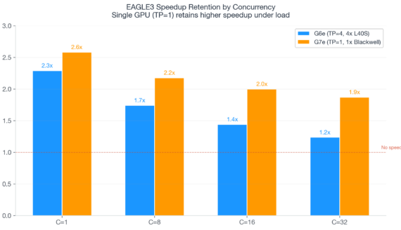 Accelerate Generative AI Inference on Amazon SageMaker AI with G7e Instances