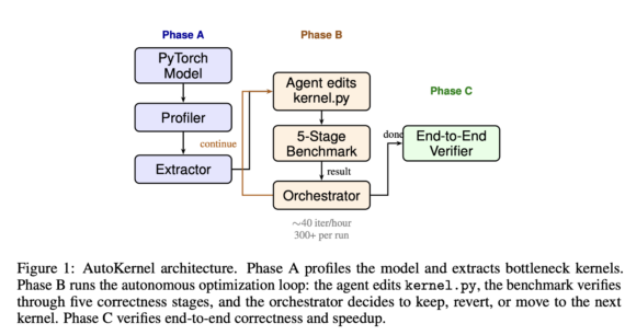RightNow AI Releases AutoKernel: An Open-Source Framework that Applies an Autonomous Agent Loop to GPU Kernel Optimization for Arbitrary PyTorch Models