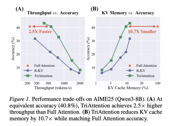 Researchers from MIT, NVIDIA, and Zhejiang University Propose TriAttention: A KV Cache Compression Method That Matches Full Attention at 2.5× Higher Throughput