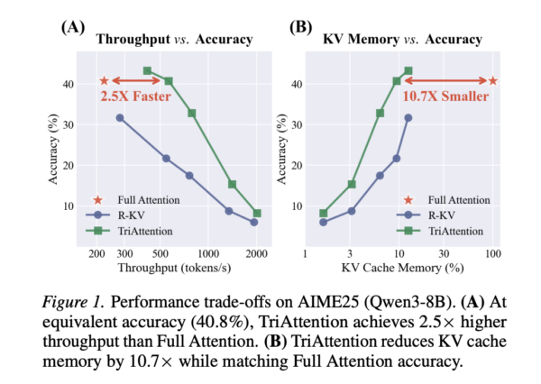 Researchers from MIT, NVIDIA, and Zhejiang University Propose TriAttention: A KV Cache Compression Method That Matches Full Attention at 2.5× Higher Throughput