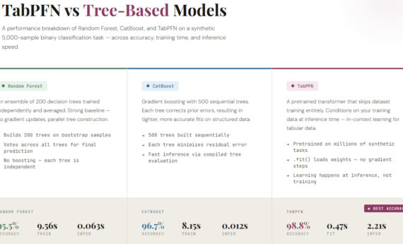 How TabPFN Leverages In-Context Learning to Achieve Superior Accuracy on Tabular Datasets Compared to Random Forest and CatBoost