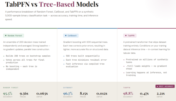 How TabPFN Leverages In-Context Learning to Achieve Superior Accuracy on Tabular Datasets Compared to Random Forest and CatBoost