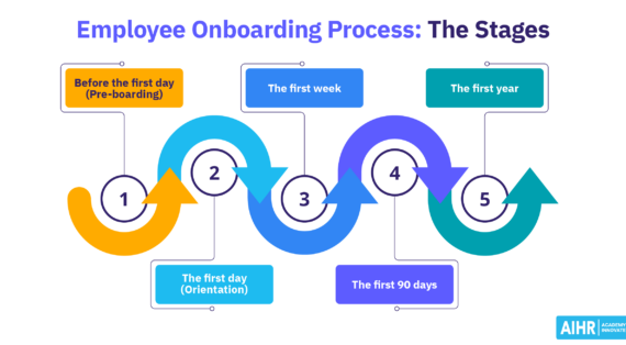 Employee Onboarding: The Complete Process, Stages & Free Checklists