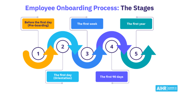 Employee Onboarding: The Complete Process, Stages & Free Checklists