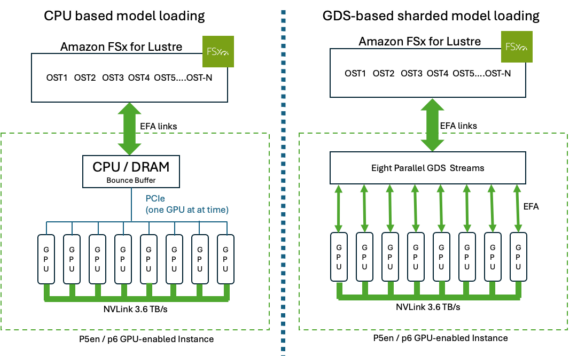 Accelerate LLM model loading and increase context windows with GPUDirect on Amazon FSx for Lustre and TurboQuant