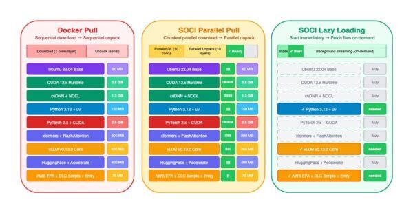 Reducing container cold start times using SOCI index on DLAMI and DLC