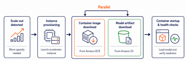 Introducing container caching in Amazon SageMaker AI for faster model scaling