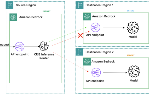 Implementing resilience patterns with Amazon Bedrock and LLM gateway