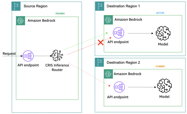 Implementing resilience patterns with Amazon Bedrock and LLM gateway