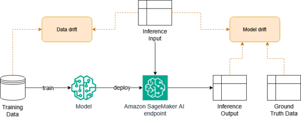 Monitoring discriminative ML models using Amazon SageMaker AI with MLflow