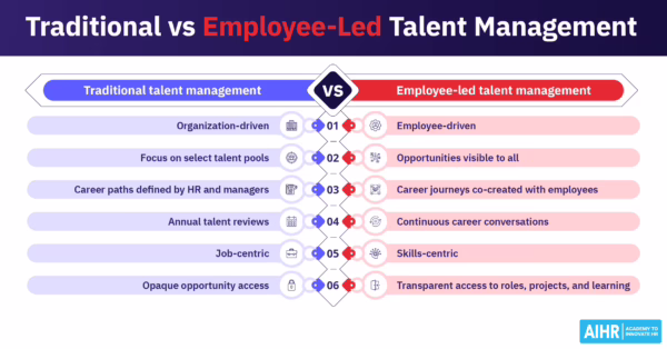 How Employee-Led Talent Management Shifts Career Ownership to Employees